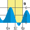 Tide chart for El Segundo, Santa Monica Bay, California on 2024/03/9