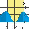Tide chart for El Segundo, Santa Monica Bay, California on 2024/05/2