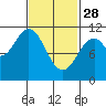Tide chart for Elbow Bay, Alaska on 2023/02/28