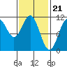 Tide chart for Elbow Bay, Alaska on 2024/02/21