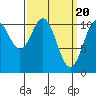 Tide chart for Elbow Bay, Alaska on 2024/03/20