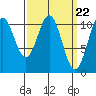Tide chart for Elbow Bay, Alaska on 2024/03/22