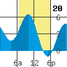 Tide chart for Elkhorn Yacht Club, Monterey Bay, California on 2023/02/20