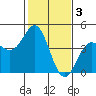 Tide chart for Elkhorn Yacht Club, Monterey Bay, California on 2023/02/3