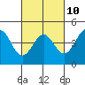 Tide chart for Elkhorn Yacht Club, Monterey Bay, California on 2023/03/10