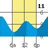 Tide chart for Elkhorn Yacht Club, Monterey Bay, California on 2023/03/11