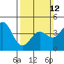 Tide chart for Elkhorn Yacht Club, Monterey Bay, California on 2023/03/12