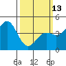 Tide chart for Elkhorn Yacht Club, Monterey Bay, California on 2023/03/13