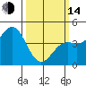 Tide chart for Elkhorn Yacht Club, Monterey Bay, California on 2023/03/14