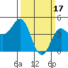 Tide chart for Elkhorn Yacht Club, Monterey Bay, California on 2023/03/17