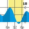 Tide chart for Elkhorn Yacht Club, Monterey Bay, California on 2023/03/18