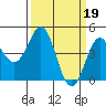 Tide chart for Elkhorn Yacht Club, Monterey Bay, California on 2023/03/19