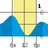 Tide chart for Elkhorn Yacht Club, Monterey Bay, California on 2023/03/1