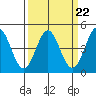 Tide chart for Elkhorn Yacht Club, Monterey Bay, California on 2023/03/22
