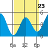 Tide chart for Elkhorn Yacht Club, Monterey Bay, California on 2023/03/23