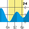 Tide chart for Elkhorn Yacht Club, Monterey Bay, California on 2023/03/24