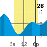 Tide chart for Elkhorn Yacht Club, Monterey Bay, California on 2023/03/26