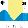 Tide chart for Elkhorn Yacht Club, Monterey Bay, California on 2023/03/28