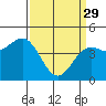 Tide chart for Elkhorn Yacht Club, Monterey Bay, California on 2023/03/29