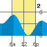 Tide chart for Elkhorn Yacht Club, Monterey Bay, California on 2023/03/2