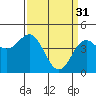 Tide chart for Elkhorn Yacht Club, Monterey Bay, California on 2023/03/31
