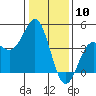 Tide chart for Elkhorn Yacht Club, Monterey Bay, California on 2024/01/10