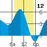 Tide chart for Elkhorn Yacht Club, Monterey Bay, California on 2024/01/12