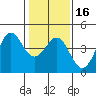 Tide chart for Elkhorn Yacht Club, Monterey Bay, California on 2024/01/16