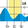 Tide chart for Elkhorn Yacht Club, Monterey Bay, California on 2024/01/18