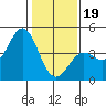 Tide chart for Elkhorn Yacht Club, Monterey Bay, California on 2024/01/19