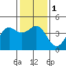 Tide chart for Elkhorn Yacht Club, Monterey Bay, California on 2024/01/1