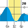 Tide chart for Elkhorn Yacht Club, Monterey Bay, California on 2024/01/20