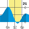 Tide chart for Elkhorn Yacht Club, Monterey Bay, California on 2024/01/21