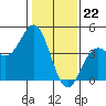 Tide chart for Elkhorn Yacht Club, Monterey Bay, California on 2024/01/22