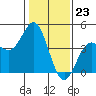 Tide chart for Elkhorn Yacht Club, Monterey Bay, California on 2024/01/23