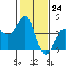 Tide chart for Elkhorn Yacht Club, Monterey Bay, California on 2024/01/24