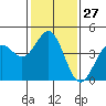Tide chart for Elkhorn Yacht Club, Monterey Bay, California on 2024/01/27