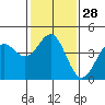 Tide chart for Elkhorn Yacht Club, Monterey Bay, California on 2024/01/28