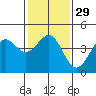 Tide chart for Elkhorn Yacht Club, Monterey Bay, California on 2024/01/29