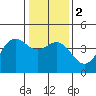 Tide chart for Elkhorn Yacht Club, Monterey Bay, California on 2024/01/2