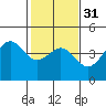 Tide chart for Elkhorn Yacht Club, Monterey Bay, California on 2024/01/31