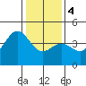 Tide chart for Elkhorn Yacht Club, Monterey Bay, California on 2024/01/4
