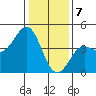 Tide chart for Elkhorn Yacht Club, Monterey Bay, California on 2024/01/7
