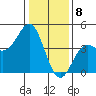 Tide chart for Elkhorn Yacht Club, Monterey Bay, California on 2024/01/8