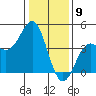 Tide chart for Elkhorn Yacht Club, Monterey Bay, California on 2024/01/9