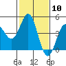 Tide chart for Elkhorn Yacht Club, Monterey Bay, California on 2024/02/10