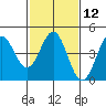Tide chart for Elkhorn Yacht Club, Monterey Bay, California on 2024/02/12