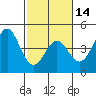 Tide chart for Elkhorn Yacht Club, Monterey Bay, California on 2024/02/14