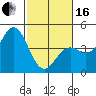 Tide chart for Elkhorn Yacht Club, Monterey Bay, California on 2024/02/16