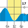 Tide chart for Elkhorn Yacht Club, Monterey Bay, California on 2024/02/17